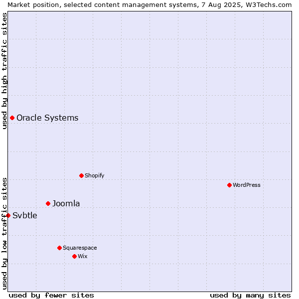 Market position of Joomla vs. Oracle Systems vs. Svbtle
