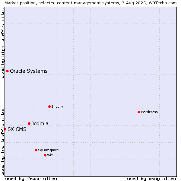 Market position of Joomla vs. Oracle Systems vs. SX CMS
