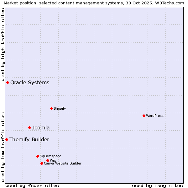 Market position of Joomla vs. Oracle Systems vs. Themify Builder