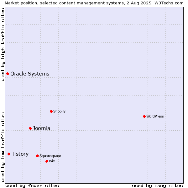 Market position of Joomla vs. Tistory vs. Oracle Systems