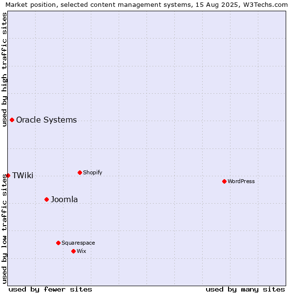 Market position of Joomla vs. Oracle Systems vs. TWiki