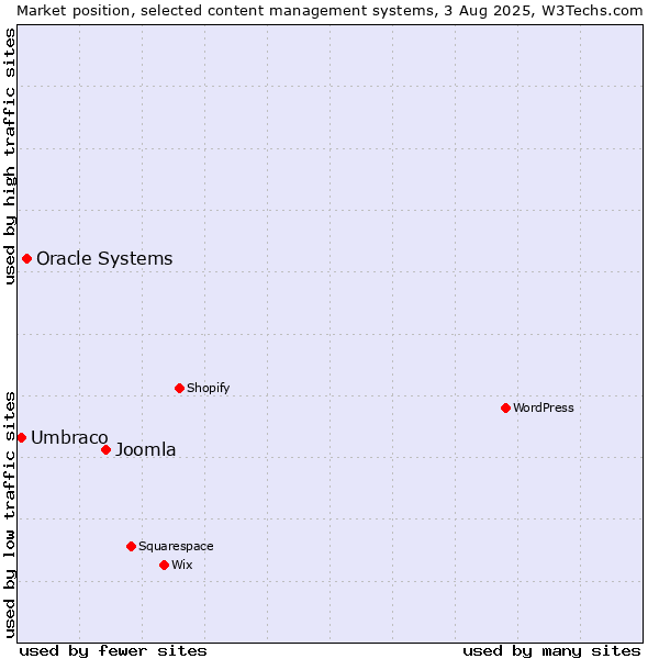 Market position of Joomla vs. Oracle Systems vs. Umbraco