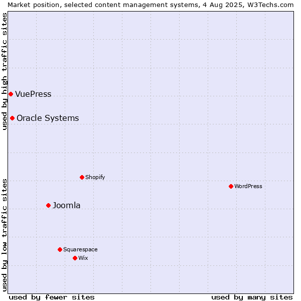 Market position of Joomla vs. Oracle Systems vs. VuePress