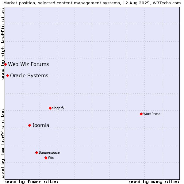 Market position of Joomla vs. Oracle Systems vs. Web Wiz Forums