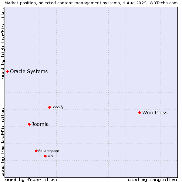 Market position of WordPress vs. Joomla vs. Oracle Systems