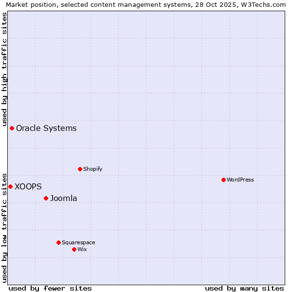Market position of Joomla vs. Oracle Systems vs. XOOPS