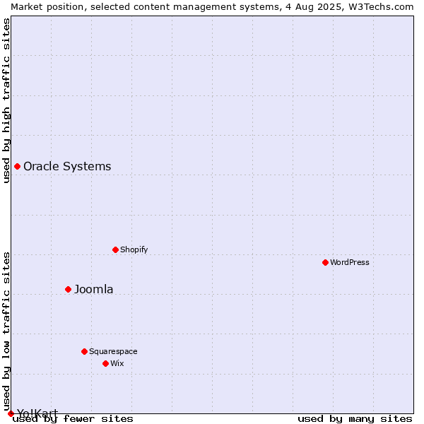 Market position of Joomla vs. Oracle Systems vs. Yo!Kart