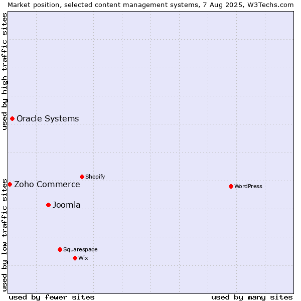 Market position of Joomla vs. Oracle Systems vs. Zoho Commerce