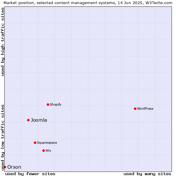 Market position of Joomla vs. Orson