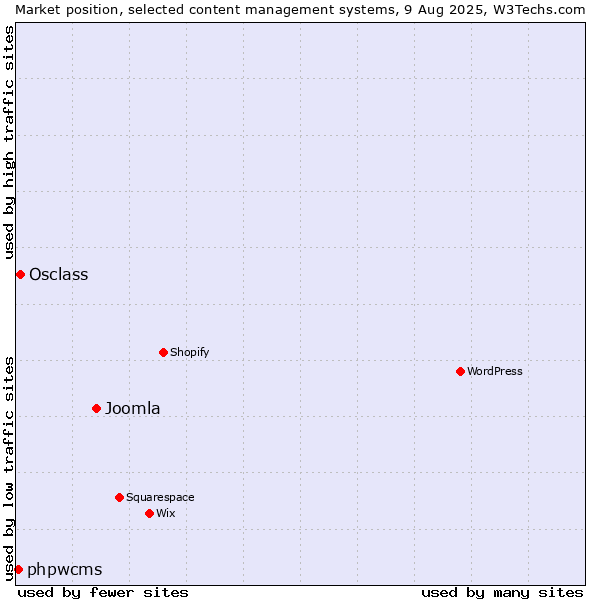 Market position of Joomla vs. Osclass vs. phpwcms