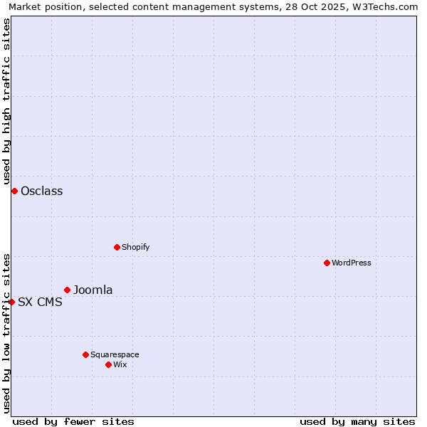 Market position of Joomla vs. Osclass vs. SX CMS