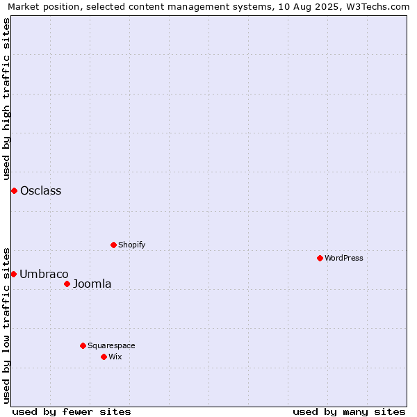 Market position of Joomla vs. Osclass vs. Umbraco