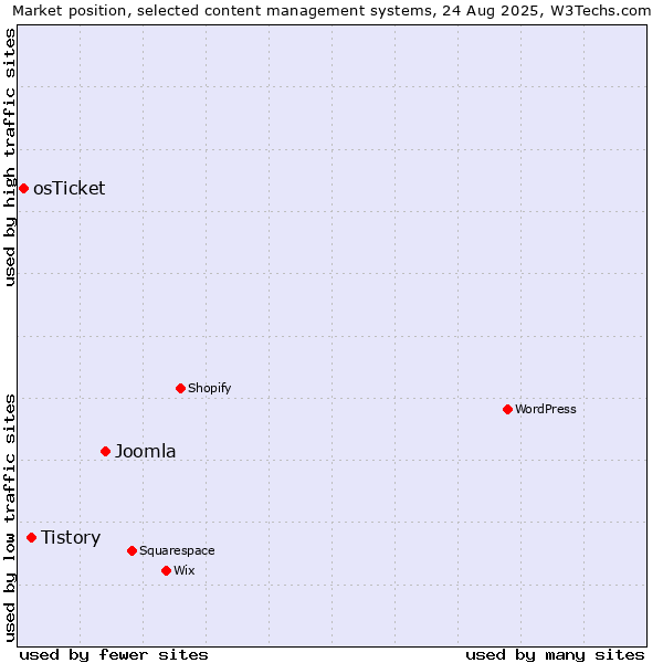Market position of Joomla vs. Tistory vs. osTicket