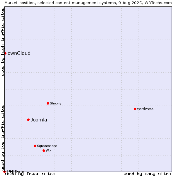 Market position of Joomla vs. ownCloud vs. PHPFox