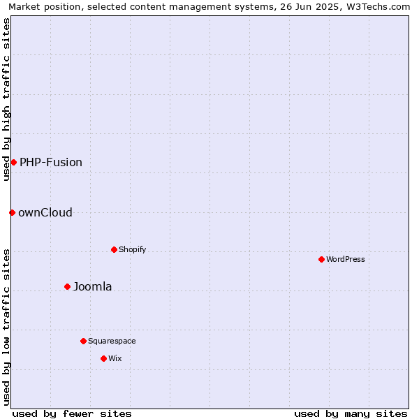 Market position of Joomla vs. PHP-Fusion vs. ownCloud