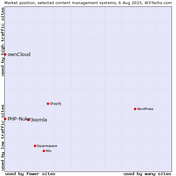 Market position of Joomla vs. ownCloud vs. PHP-Nuke