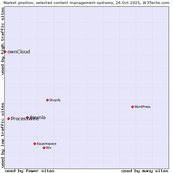 Market position of Joomla vs. ProcessWire vs. ownCloud