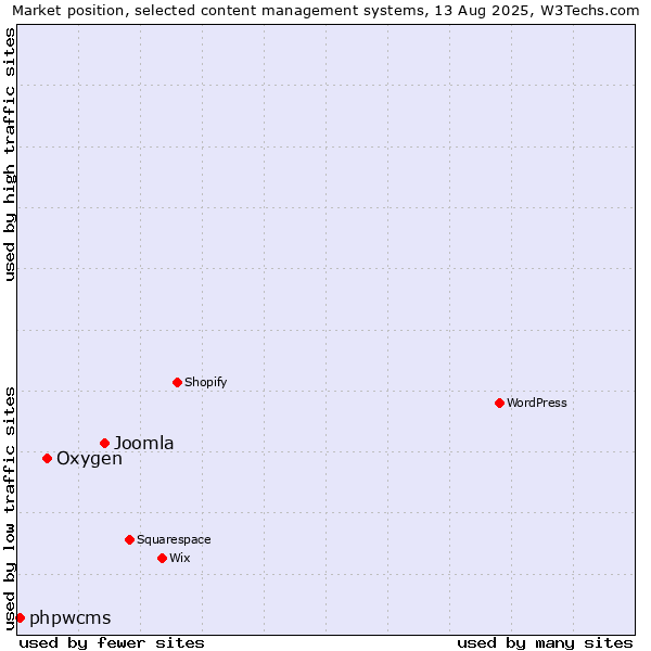 Market position of Joomla vs. Oxygen vs. phpwcms