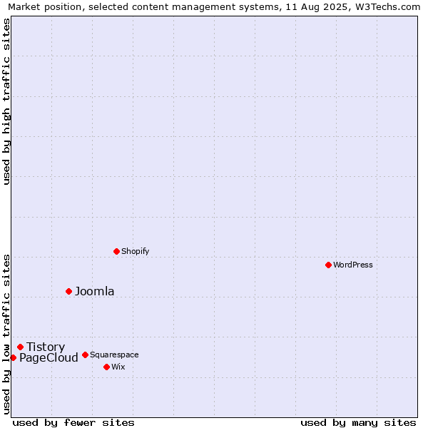 Market position of Joomla vs. Tistory vs. PageCloud