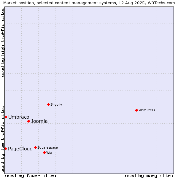 Market position of Joomla vs. Umbraco vs. PageCloud
