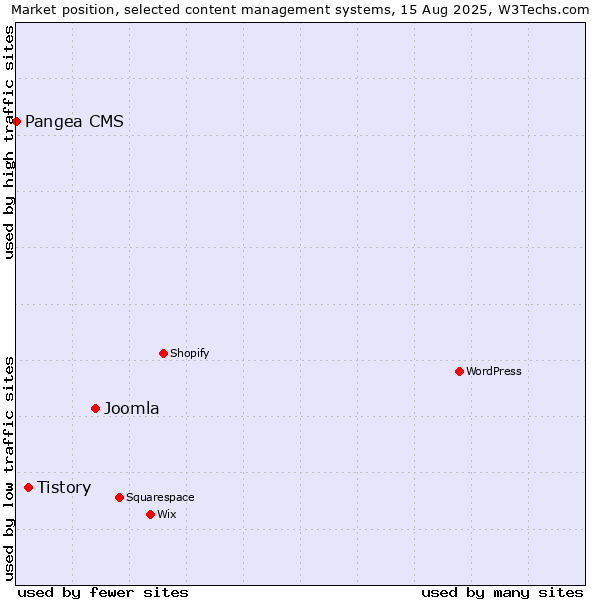 Market position of Joomla vs. Tistory vs. Pangea CMS