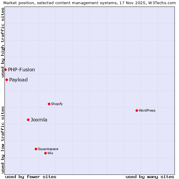 Market position of Joomla vs. Payload vs. PHP-Fusion