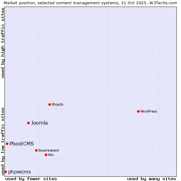 Market position of Joomla vs. PbootCMS vs. phpwcms