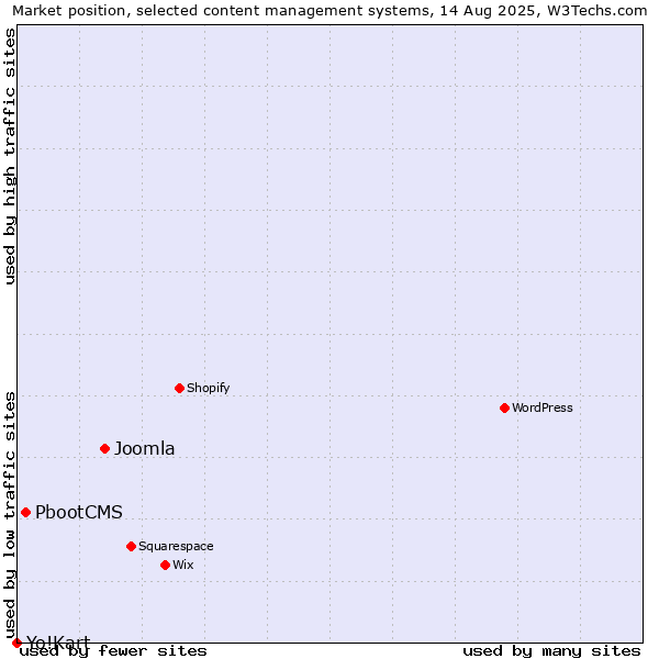 Market position of Joomla vs. PbootCMS vs. Yo!Kart