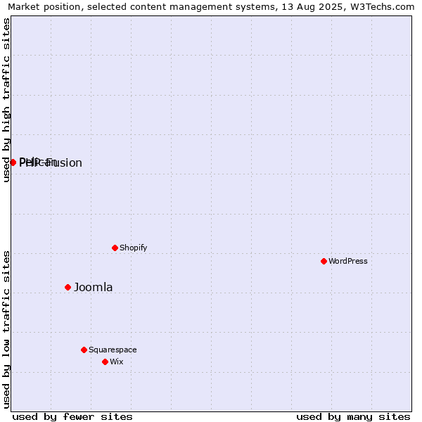 Market position of Joomla vs. PHP-Fusion vs. Pelican