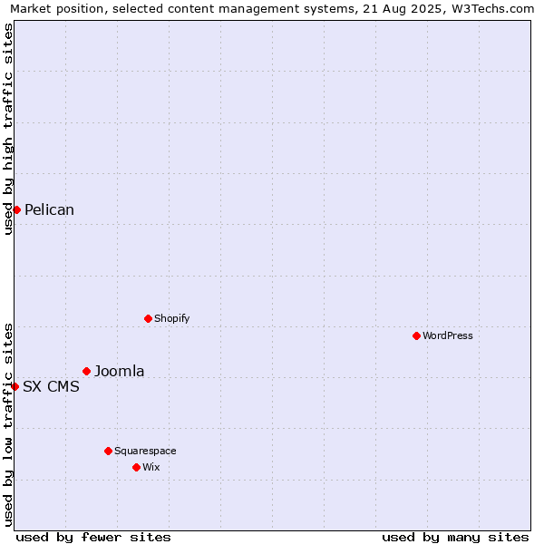 Market position of Joomla vs. Pelican vs. SX CMS