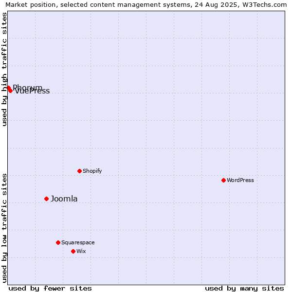 Market position of Joomla vs. VuePress vs. Phorum