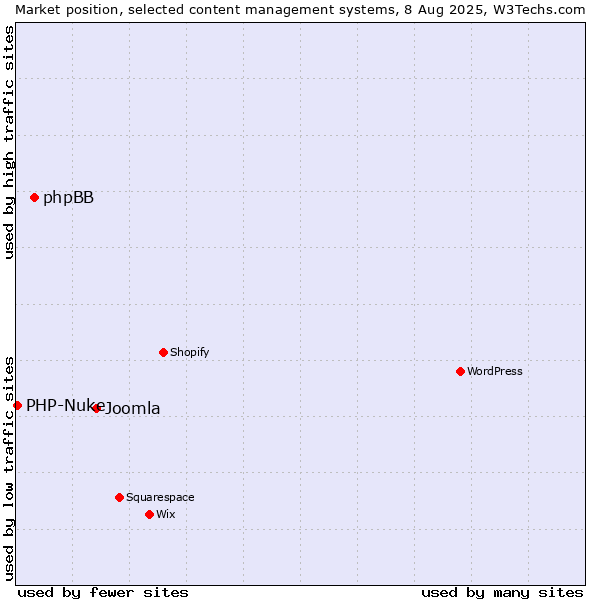 Market position of Joomla vs. phpBB vs. PHP-Nuke