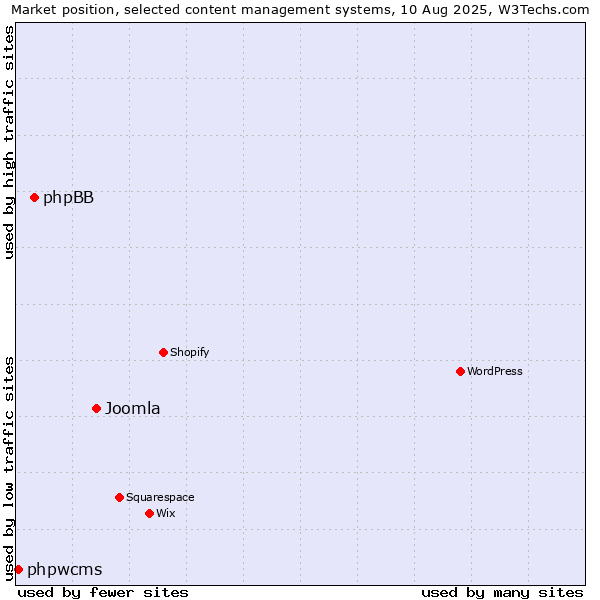 Market position of Joomla vs. phpBB vs. phpwcms