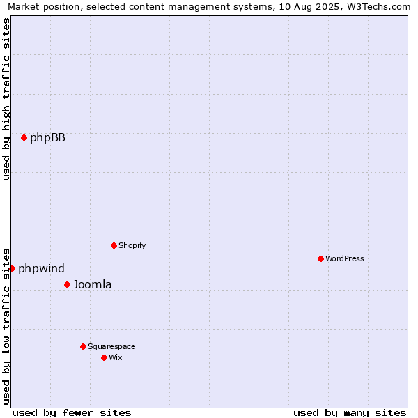 Market position of Joomla vs. phpBB vs. phpwind