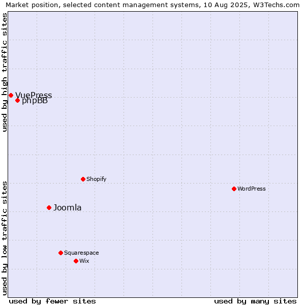 Market position of Joomla vs. phpBB vs. VuePress