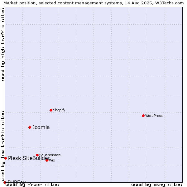 Market position of Joomla vs. Plesk SiteBuilder vs. PHPFox