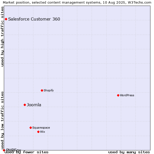Market position of Joomla vs. Salesforce Customer 360 vs. PHPFox