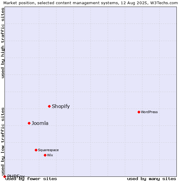 Market position of Shopify vs. Joomla vs. PHPFox