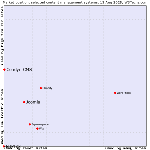 Market position of Joomla vs. Cendyn CMS vs. PHPFox