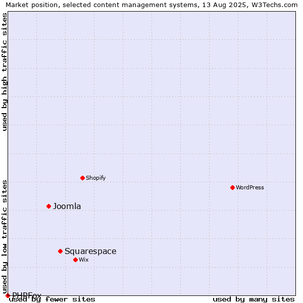 Market position of Squarespace vs. Joomla vs. PHPFox