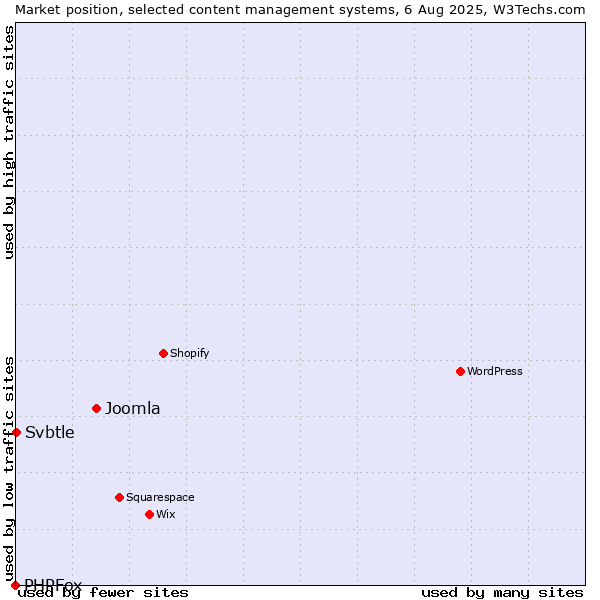 Market position of Joomla vs. Svbtle vs. PHPFox