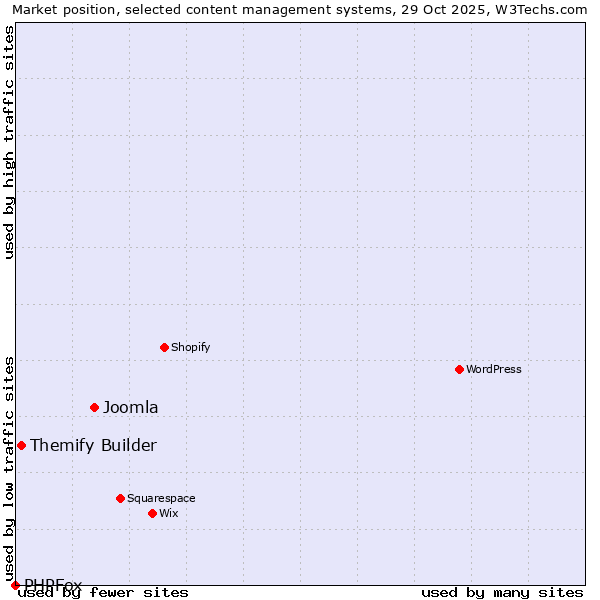 Market position of Joomla vs. Themify Builder vs. PHPFox