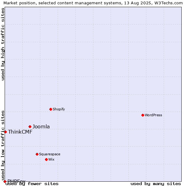 Market position of Joomla vs. ThinkCMF vs. PHPFox