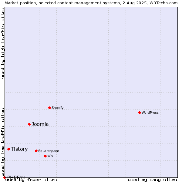Market position of Joomla vs. Tistory vs. PHPFox