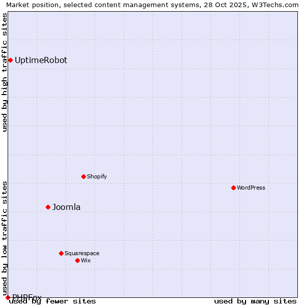 Market position of Joomla vs. UptimeRobot vs. PHPFox