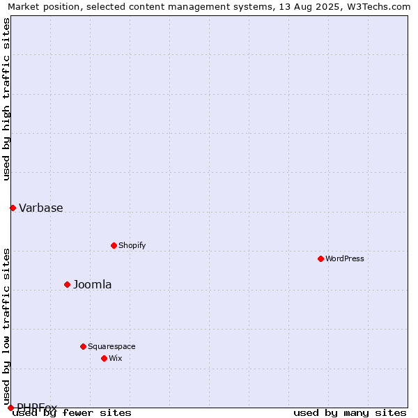 Market position of Joomla vs. Varbase vs. PHPFox