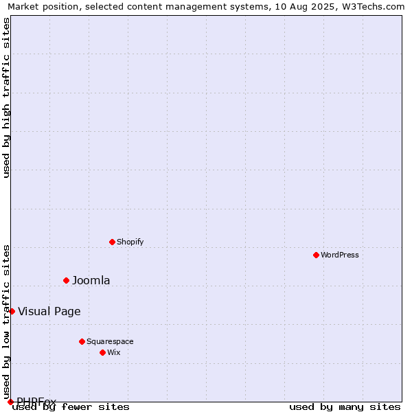 Market position of Joomla vs. Visual Page vs. PHPFox