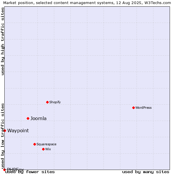 Market position of Joomla vs. Waypoint vs. PHPFox
