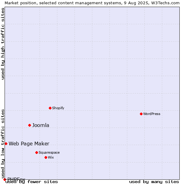 Market position of Joomla vs. Web Page Maker vs. PHPFox