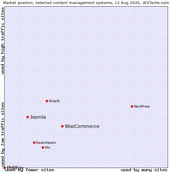 Market position of WooCommerce vs. Joomla vs. PHPFox
